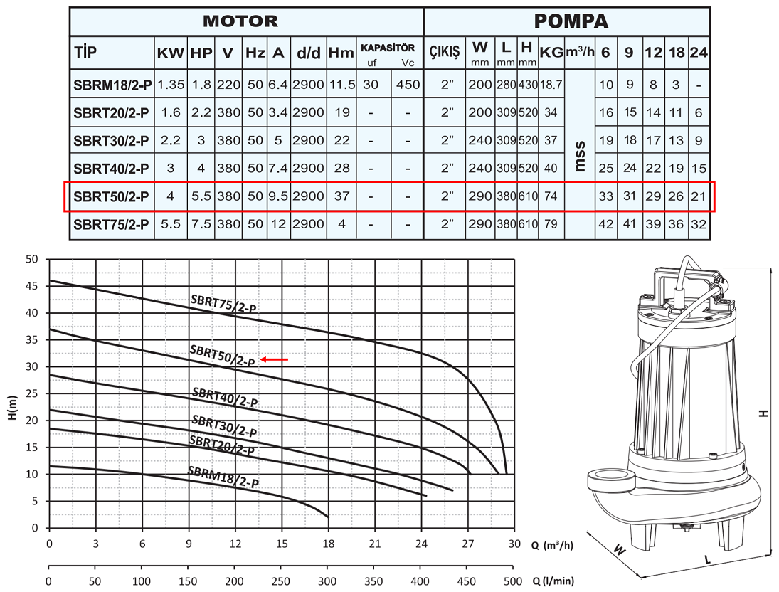 SUMAK SBRT50/2-P 4.00 kw 5.50 kw 2900 D/D 380 volt Trifaze Parçalayıcı Bıçaklı Foseptik Dalgıç Pompası Teknik Özellikleri Tablosu